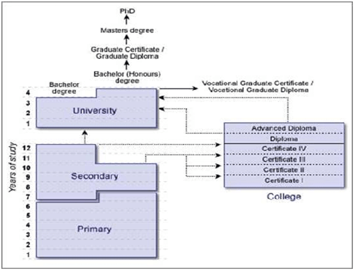 education and qualifications chart