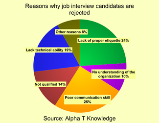 reason why job interview candidates are rejected3